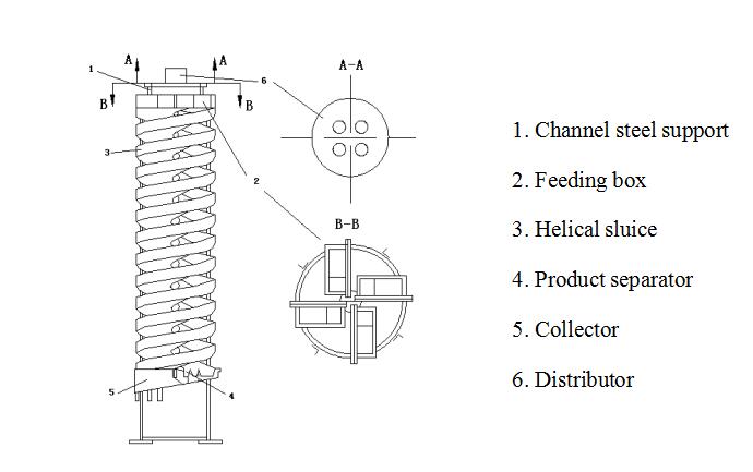spiral chute design